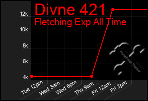 Total Graph of Divne 421