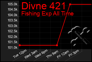 Total Graph of Divne 421