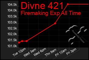 Total Graph of Divne 421