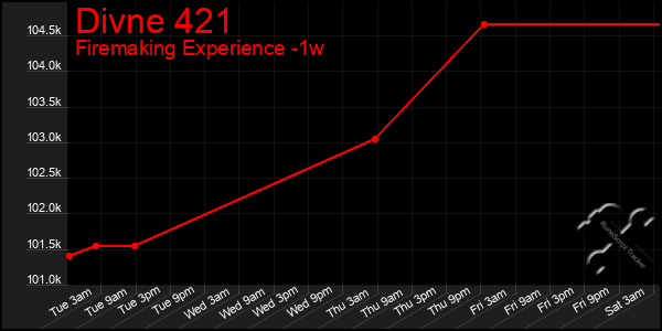 Last 7 Days Graph of Divne 421