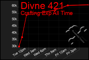 Total Graph of Divne 421