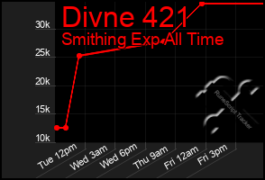 Total Graph of Divne 421