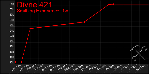 Last 7 Days Graph of Divne 421