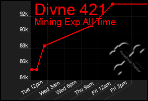 Total Graph of Divne 421