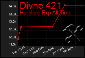 Total Graph of Divne 421