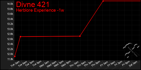 Last 7 Days Graph of Divne 421