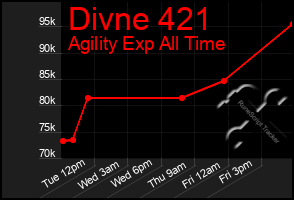 Total Graph of Divne 421