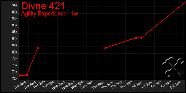 Last 7 Days Graph of Divne 421