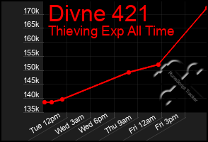 Total Graph of Divne 421