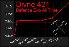 Total Graph of Divne 421