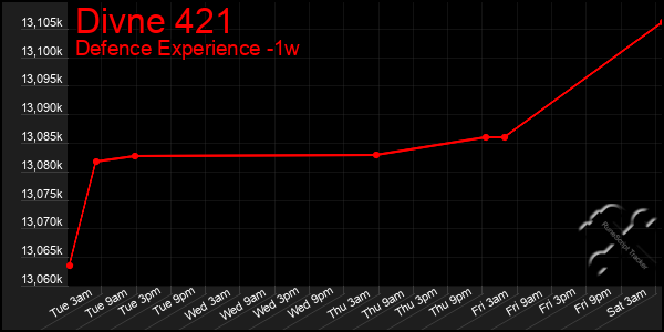 Last 7 Days Graph of Divne 421