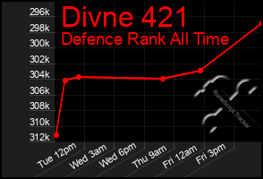 Total Graph of Divne 421