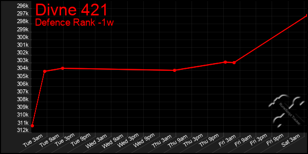 Last 7 Days Graph of Divne 421