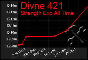 Total Graph of Divne 421