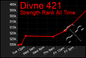 Total Graph of Divne 421