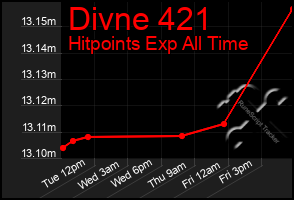 Total Graph of Divne 421