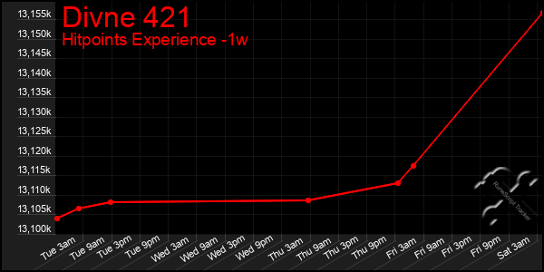 Last 7 Days Graph of Divne 421