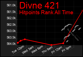 Total Graph of Divne 421