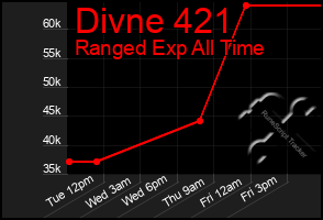 Total Graph of Divne 421