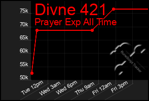 Total Graph of Divne 421