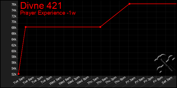 Last 7 Days Graph of Divne 421