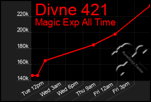 Total Graph of Divne 421