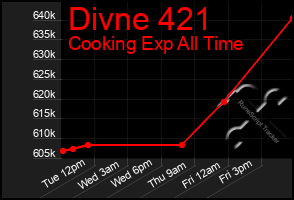 Total Graph of Divne 421