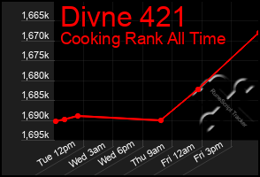 Total Graph of Divne 421