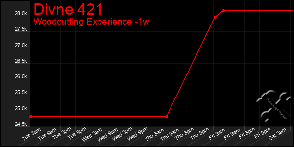 Last 7 Days Graph of Divne 421