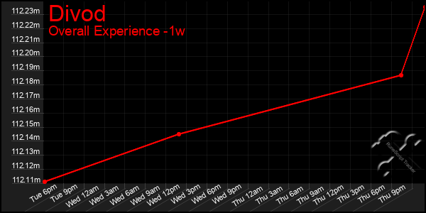 1 Week Graph of Divod