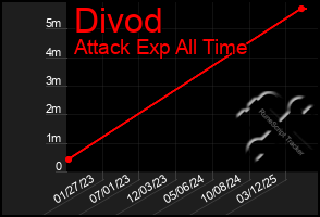 Total Graph of Divod
