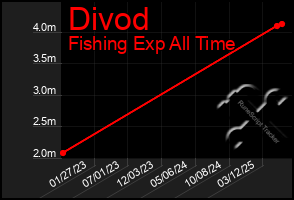 Total Graph of Divod