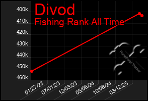 Total Graph of Divod