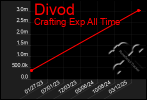 Total Graph of Divod