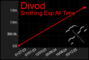 Total Graph of Divod