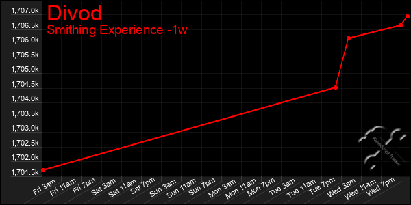 Last 7 Days Graph of Divod