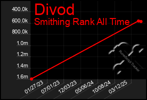 Total Graph of Divod