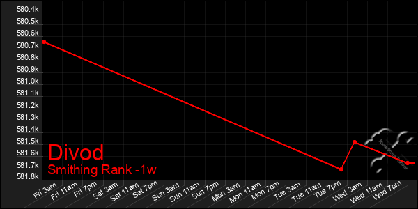 Last 7 Days Graph of Divod