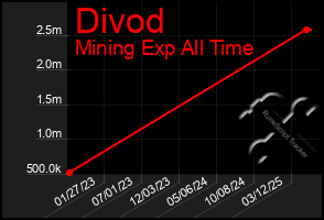 Total Graph of Divod