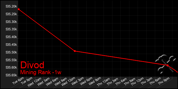 Last 7 Days Graph of Divod
