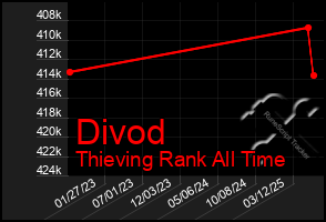 Total Graph of Divod