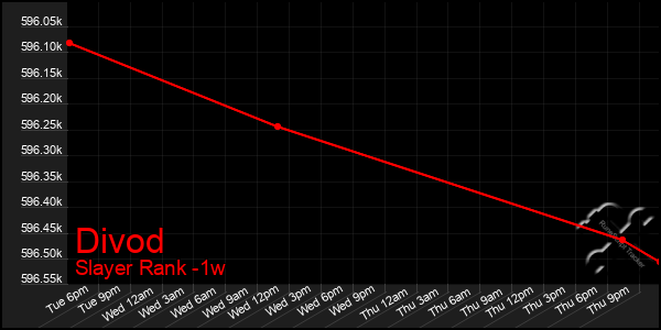 Last 7 Days Graph of Divod