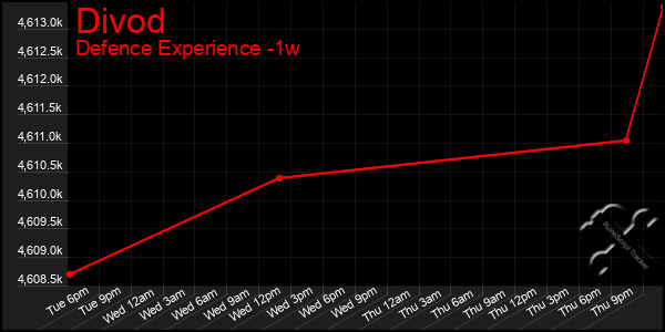Last 7 Days Graph of Divod