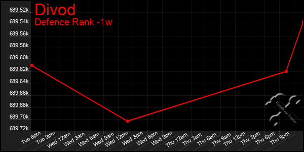 Last 7 Days Graph of Divod