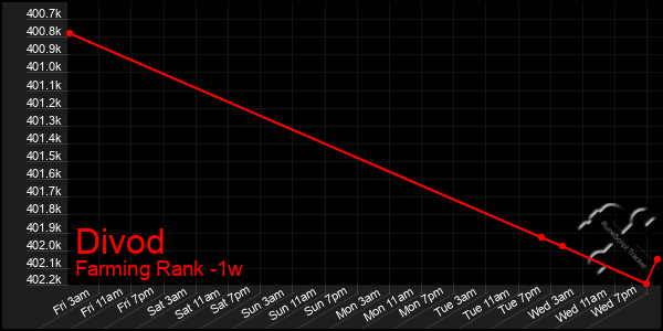 Last 7 Days Graph of Divod
