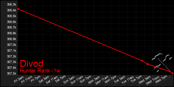 Last 7 Days Graph of Divod