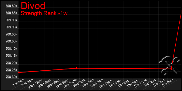 Last 7 Days Graph of Divod