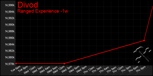 Last 7 Days Graph of Divod
