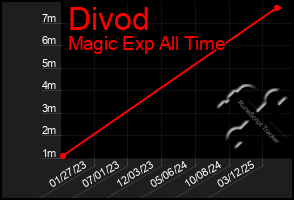 Total Graph of Divod