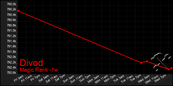 Last 7 Days Graph of Divod